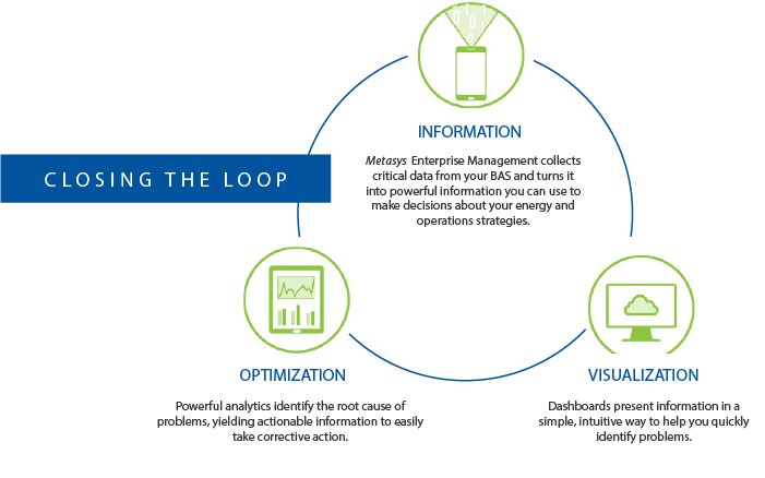 Closing the Loop