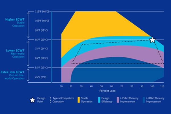 Chiller Operating Map