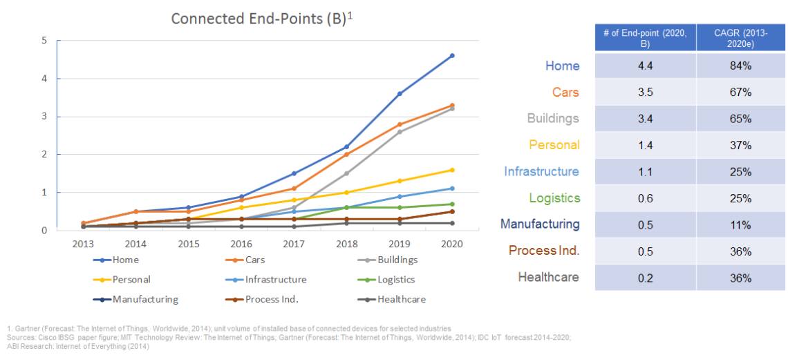 The growth of connected end-points within buildings, for example, has reached a crescendo, pointing the way toward exponential technology growth for residential, commercial and institutional facilities. 